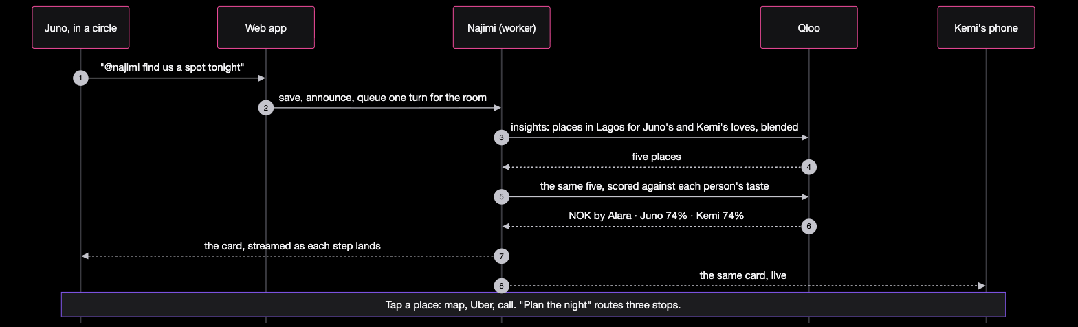 A group turn: Juno asks, the web app queues one turn for the room, Najimi asks Qloo for places for both tastes, scores them per person, and streams the card to Juno and Kemi