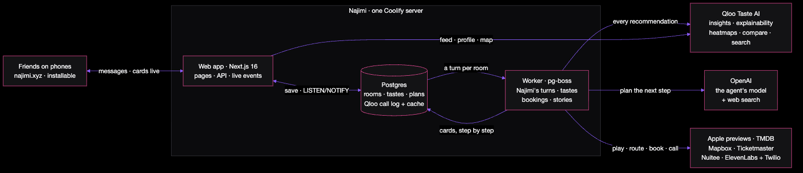 The system: phones talk to the web app; Postgres carries rooms, tastes, plans and the Qloo call log; the worker runs Najimi's turns against Qloo, the model and outside services