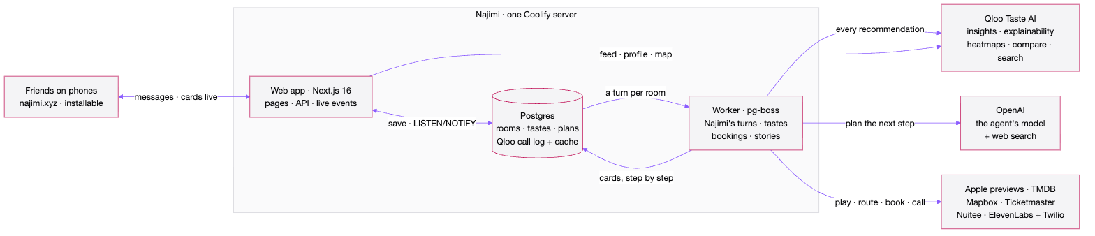 The system: phones talk to the web app; Postgres carries rooms, tastes, plans and the Qloo call log; the worker runs Najimi's turns against Qloo, the model and outside services