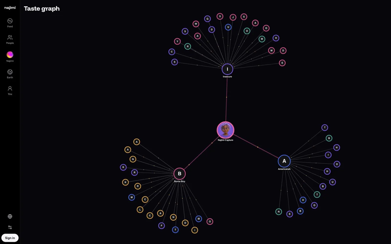 The taste graph: you in the middle, loves around you, picks beyond, ties weighted by how much each love led to each pick
